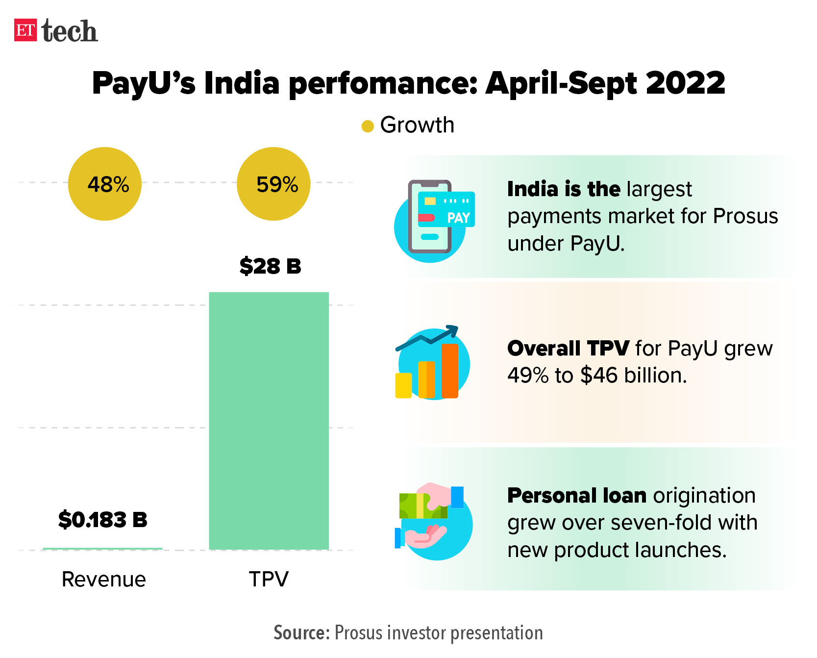 Prestazioni di PayU India